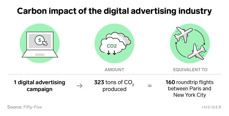 A graphic showing the carbon impact of the digital advertising industry
