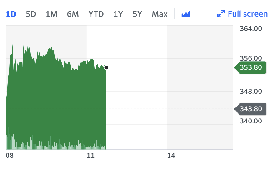 Graph: Yahoo Finance 