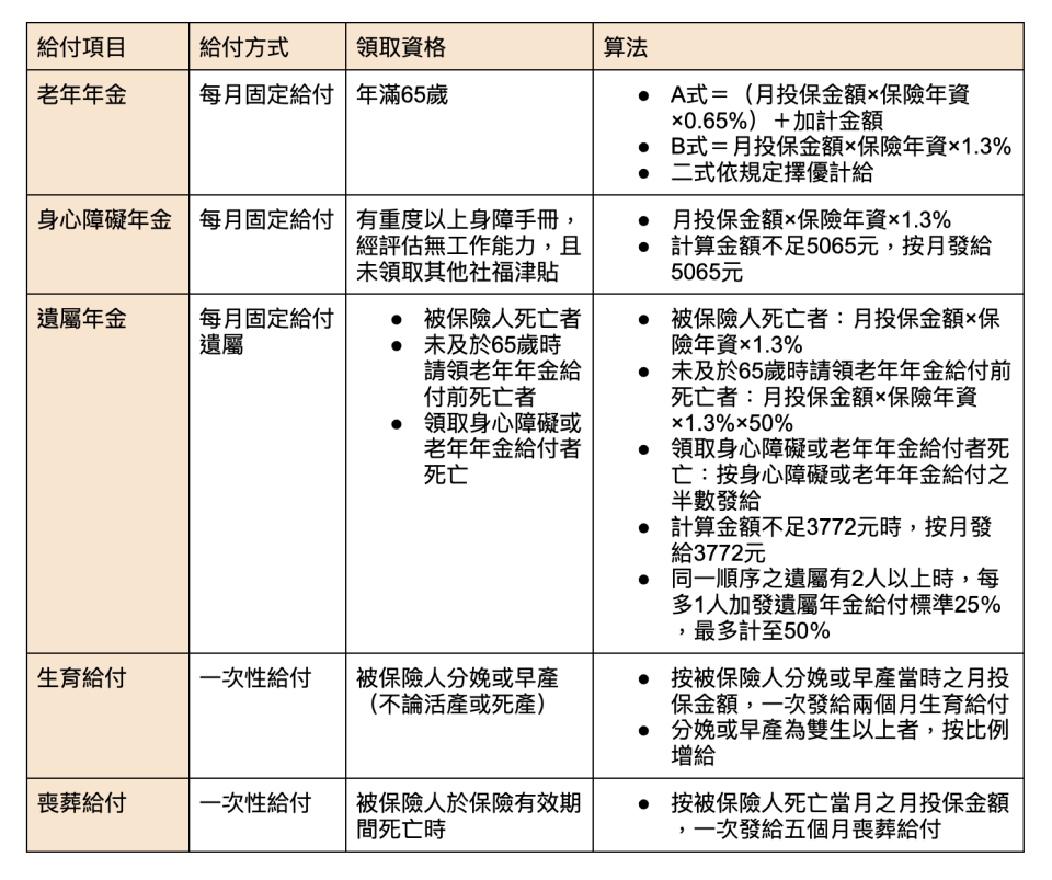 國民年金給付項目。表格來源：Yahoo奇摩整理