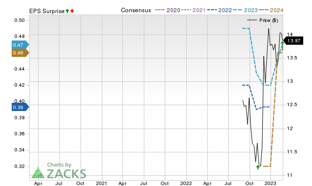 Zacks Price, Consensus and EPS Surprise Chart for TFPM