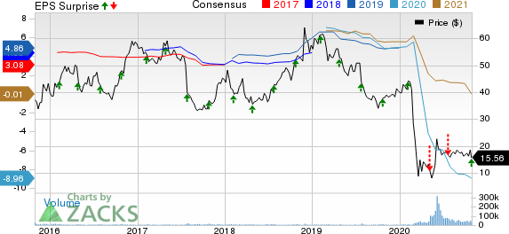 Spirit Airlines, Inc. Price, Consensus and EPS Surprise