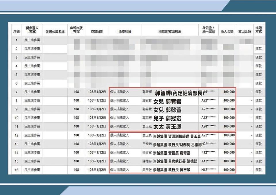 郭智輝家族政治獻金。（王鴻薇提供）