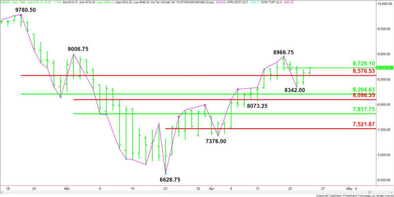 Daily June E-mini NASDAQ-100 Index