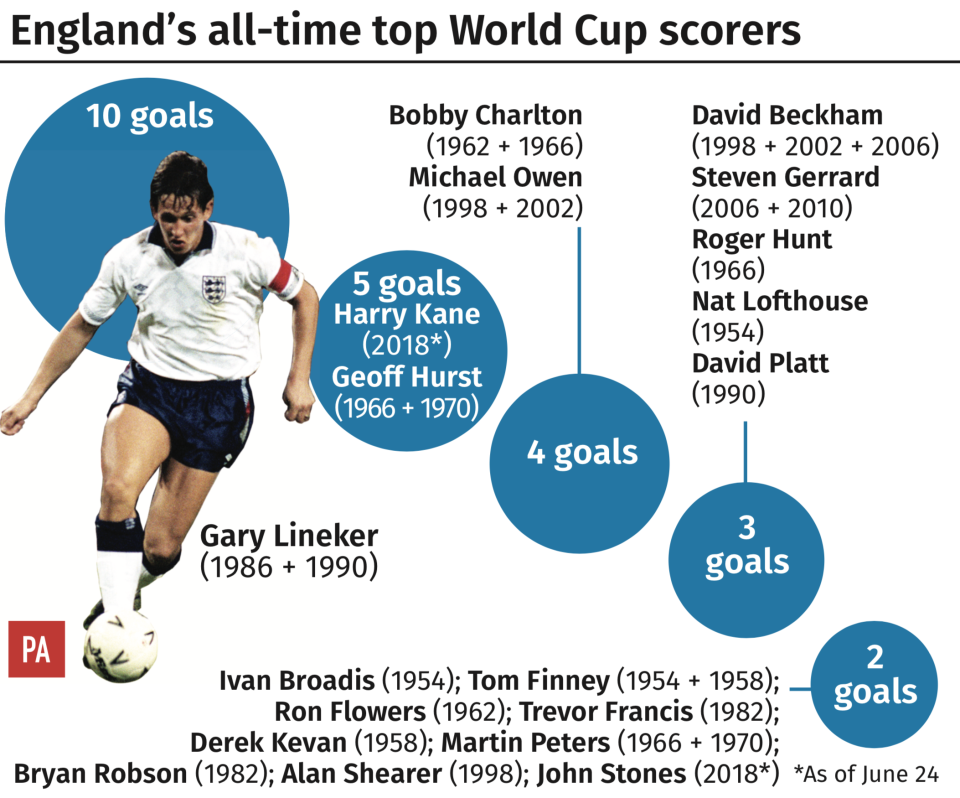 England’s top World Cup goal scorers. (PA)