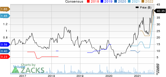 Lands End, Inc. Price and Consensus