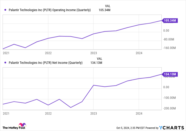 PLTR operating income chart (quarterly).