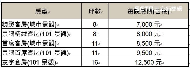  寒舍艾麗酒店總共211間客房變身防疫旅館，下圖為精緻客房（一晚7,000元）（圖／寒舍艾麗酒店提供）