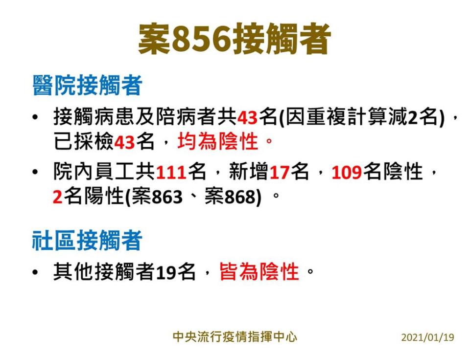 快新聞／醫師案856接觸者採檢結果出爐 43名病患、陪病者均是「陰性」