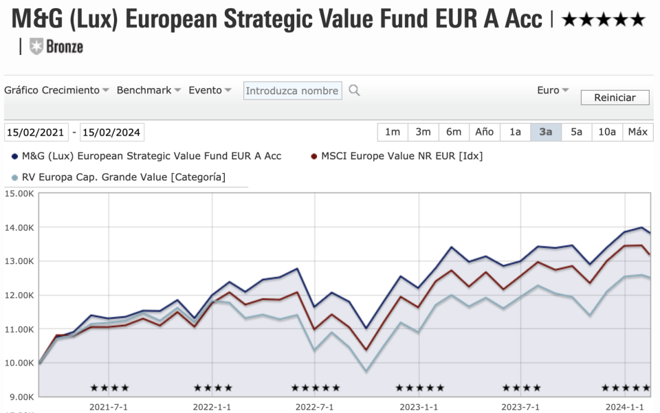 Un fondo que lo hace mucho mejor que el MSCI Europe, es un fondo puro estilo valor