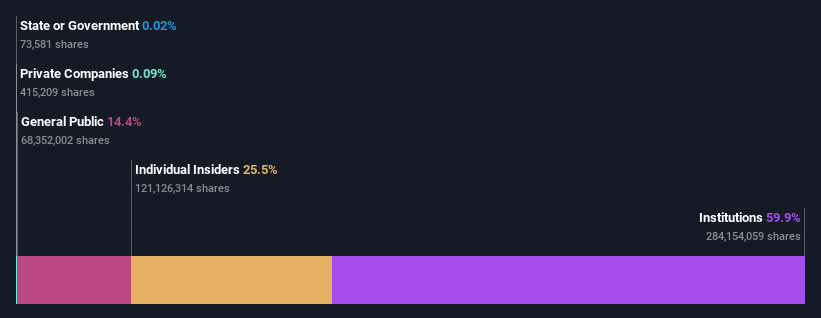 ownership-breakdown