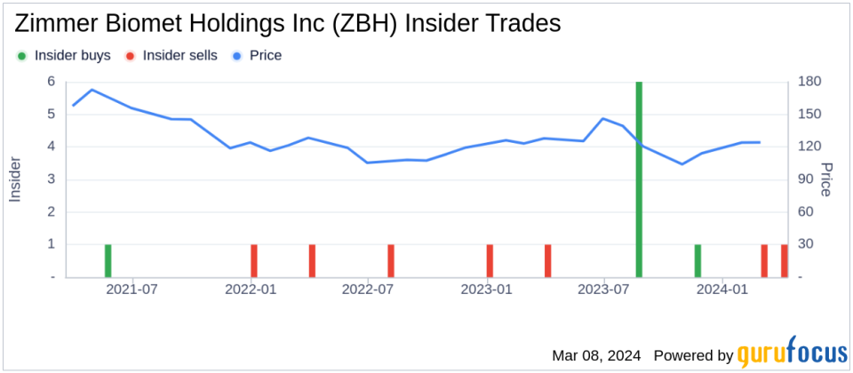 Insider Sell: Group President, Asia Pacific Sang Yi Sells Shares of Zimmer Biomet Holdings Inc (ZBH)