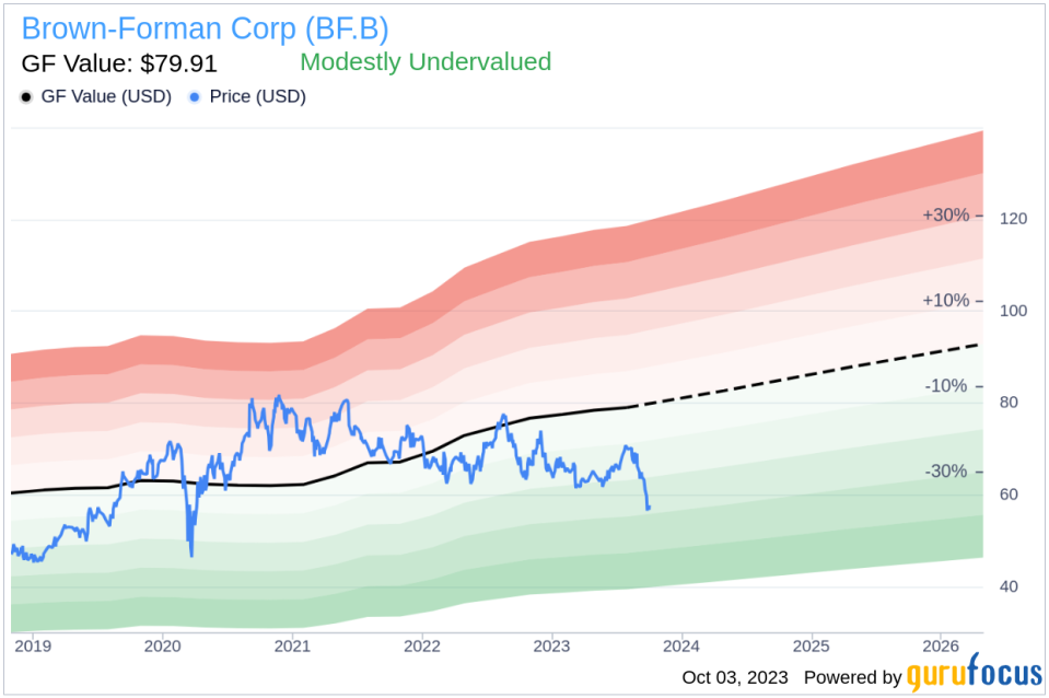 Unveiling Brown-Forman (BF.B)'s Value: Is It Really Priced Right? A Comprehensive Guide