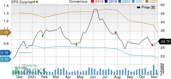 Core Laboratories N.V. Price, Consensus and EPS Surprise