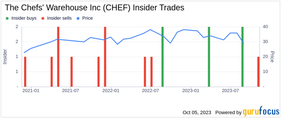 Insider Sell: Tim Mccauley Sells 6000 Shares of The Chefs' Warehouse Inc