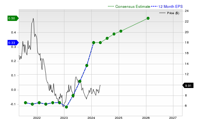 12-month consensus EPS estimate for ZUO _12MonthEPSChartUrl