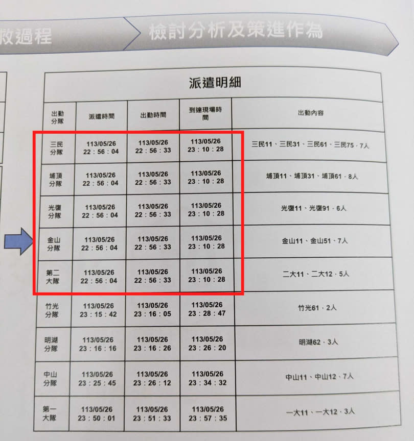 新竹市消防局提供的晴空匯火調報告中，出現4個分隊與二大隊派遣、出勤時間相同狀況，消防局表示是「資料誤繕」。（圖／翻攝FB／林彥甫 新竹市議員）