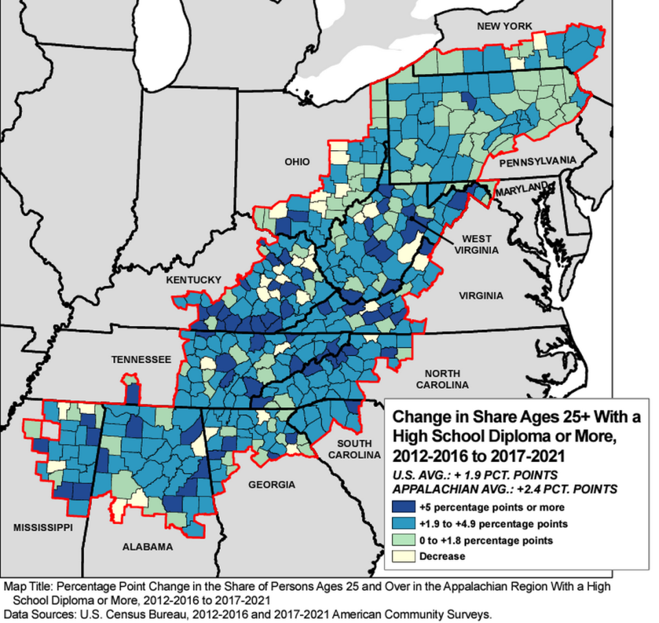 The percentage of people age 25 and up with a high school degree grew faster in Appalachian Kentucky from 2017 through 2021 than in the U.S. as a whole.