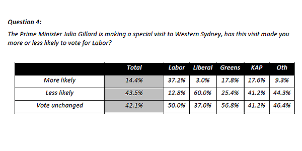 43 per cent of voters say they are now less likely to vote for Gillard. Photo: ReachTEL