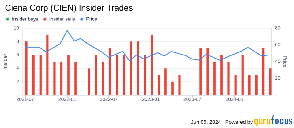 Insider Sale: President and CEO Gary Smith Sells Shares of Ciena Corp (CIEN)