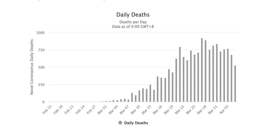 daily deaths coronavirus Italy