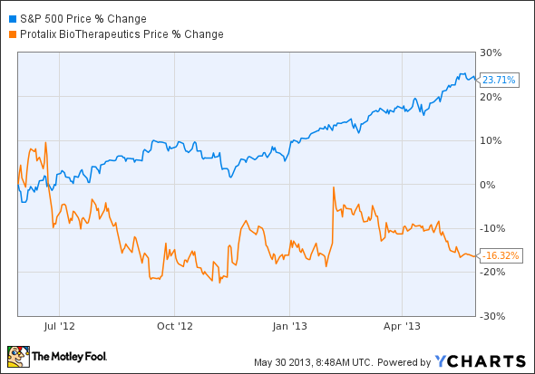 ^SPX Chart