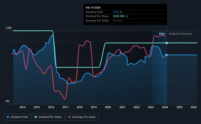 historic-dividend