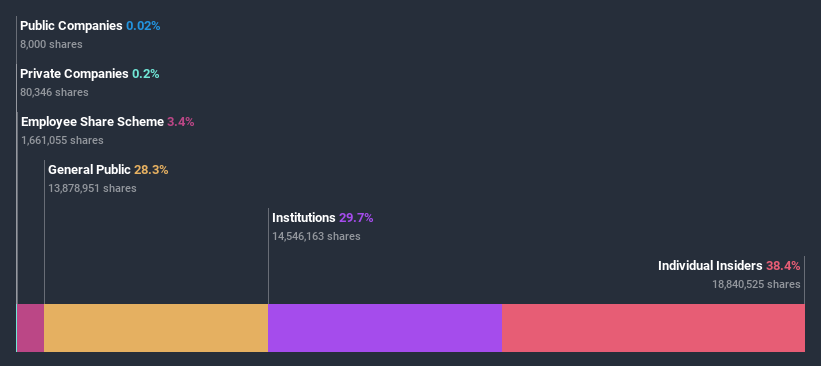 ownership-breakdown