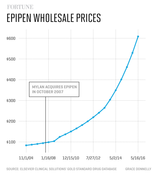 EpiPen_Wholesale_Prices