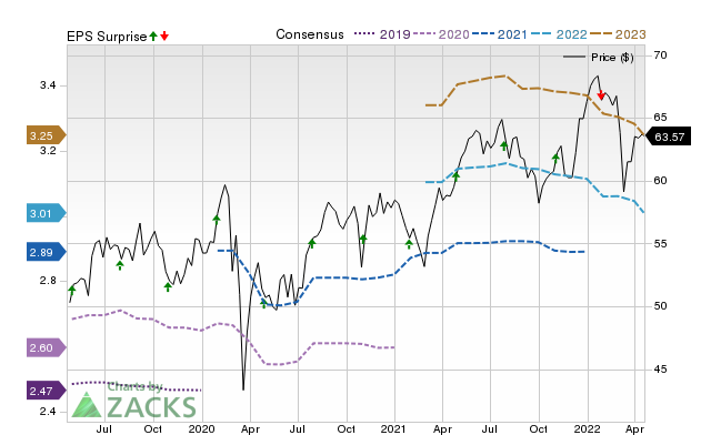 Price, Consensus and EPS Surprise Chart for MDLZ