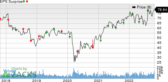 Principal Financial Group, Inc. Price and EPS Surprise