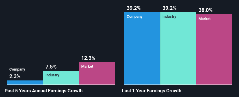 past-earnings-growth