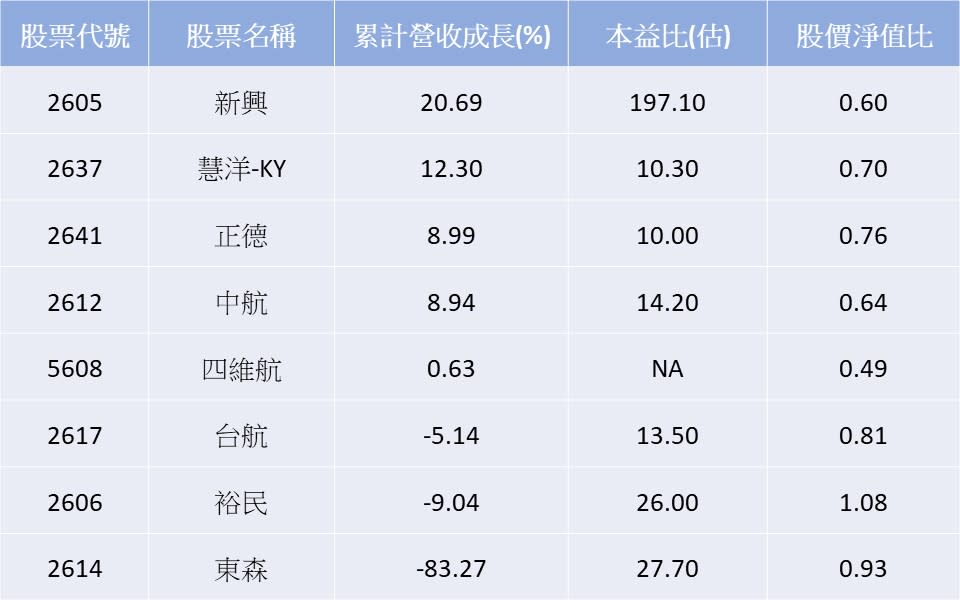 資料來源：CMoney