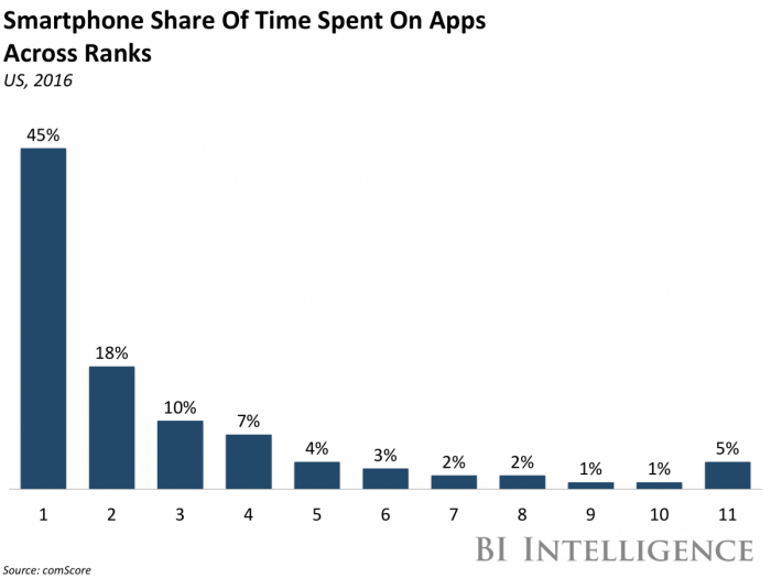 Time Spent on Apps