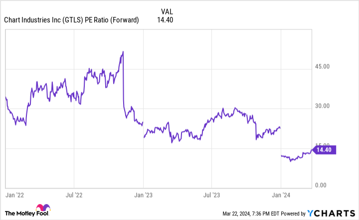 GTLS PE Ratio (Forward) Chart