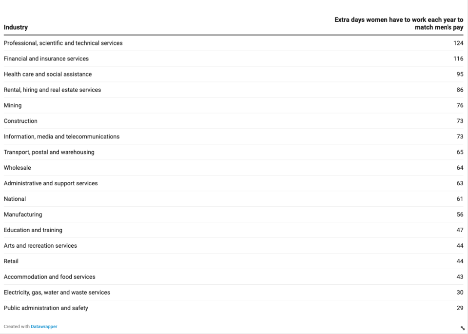 Data: WGEA.