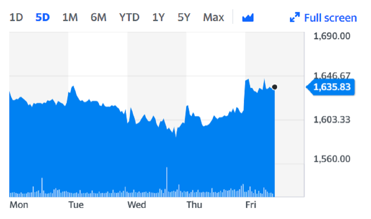 Shares climbed 1.2% on Friday. Chart: Yahoo Finance