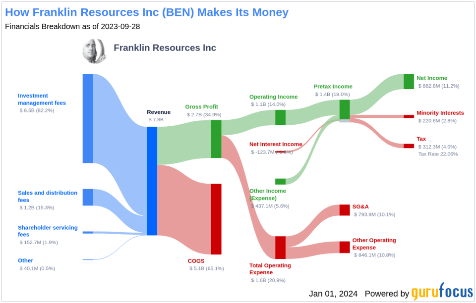 Franklin Resources Inc's Dividend Analysis