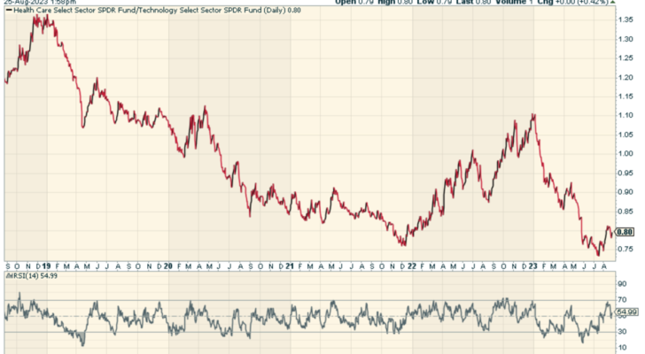 A chart comparing the XLV ETF to the XLK ETF. 