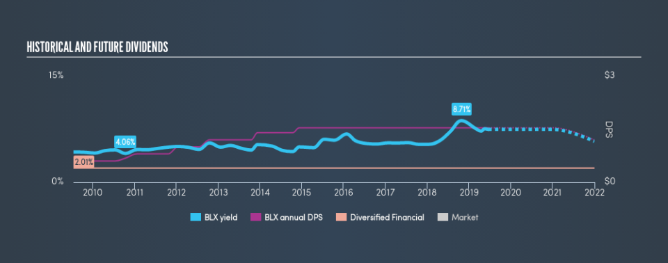 NYSE:BLX Historical Dividend Yield, June 19th 2019