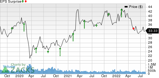 Fox Corporation Price and EPS Surprise