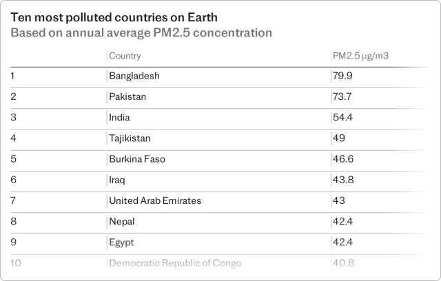 99 of the world's 100 most polluted cities are in Asia: report