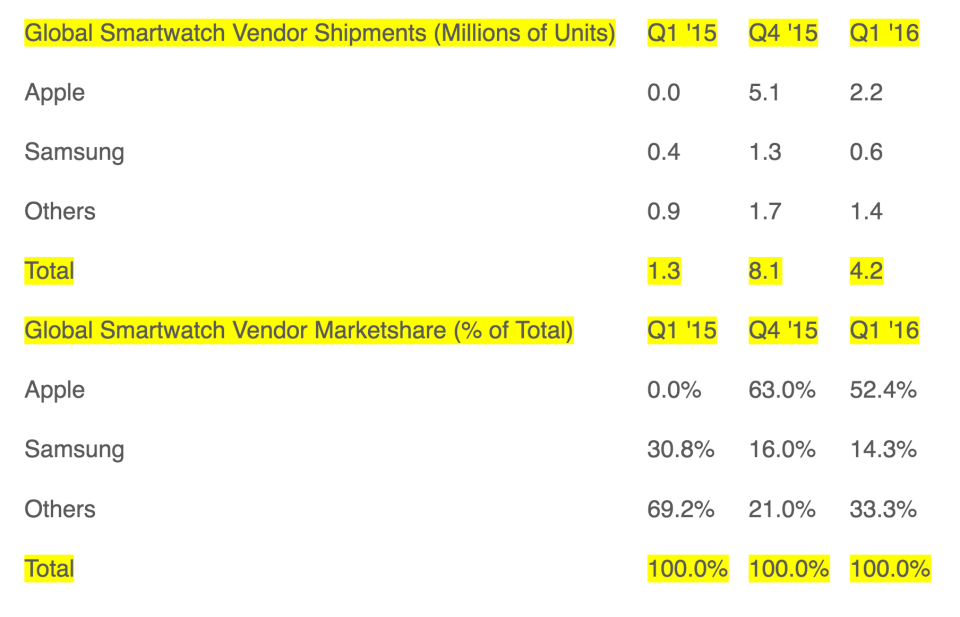 smartwatch data q1 2016 apple strategy analytics