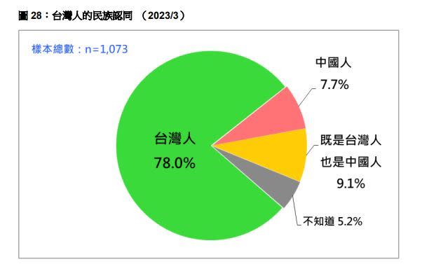 台灣人的民族認同與前一次比較、長期趨勢圖(圖/台灣民意基金會提供)