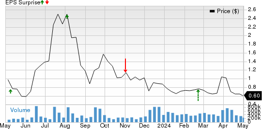 Nikola Corporation Price and EPS Surprise