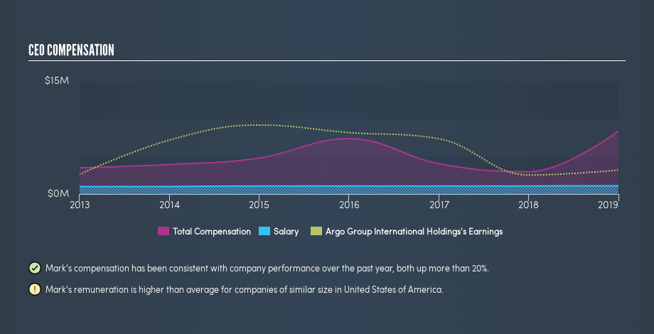 NYSE:ARGO CEO Compensation, June 20th 2019