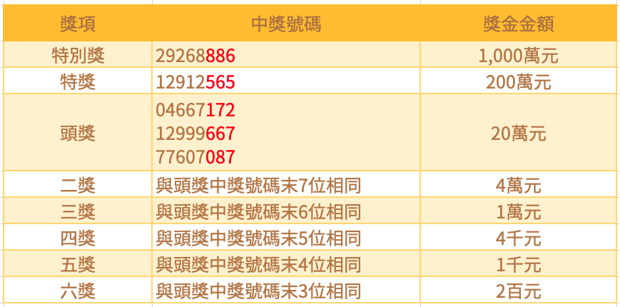 來源：財政部；商益製圖