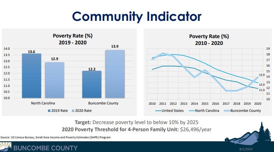 Graphs presented by Buncombe County economic development staff to Board of Commissioners shows the area's poverty rates have increased though they have dropped statewide.