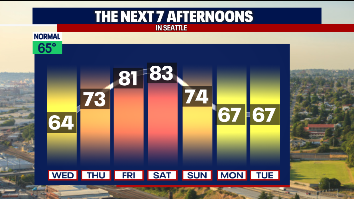 <div>Forecast Highs 7 Day</div>