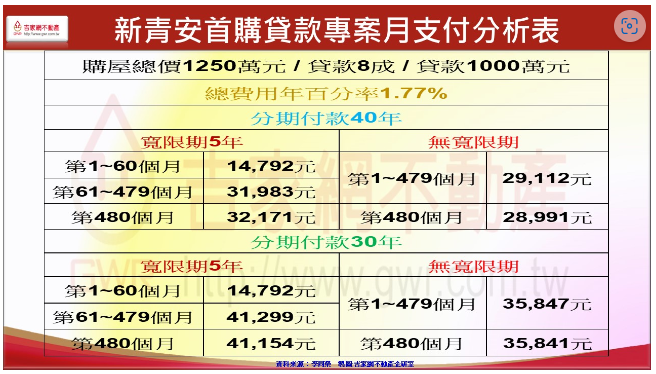 青安房貸首購貸款分析。圖/翻攝自吉家網