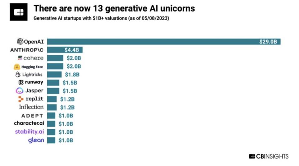 全球13支AI獨角獸，顯示AI應用領域多元。資料來源／CBInsight